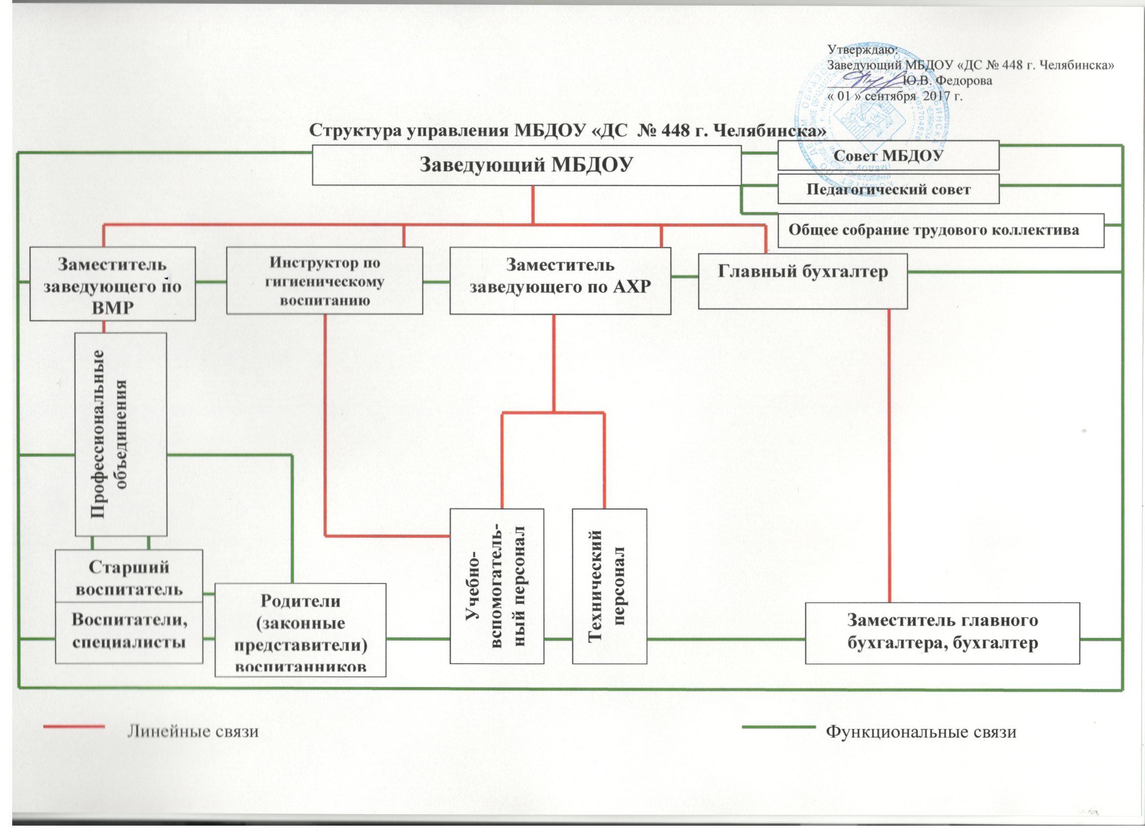 Структура управления МБДОУ № 448